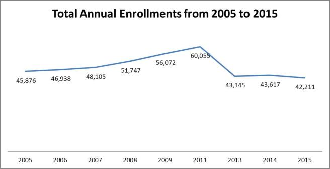TotalEnrollments2005to2015